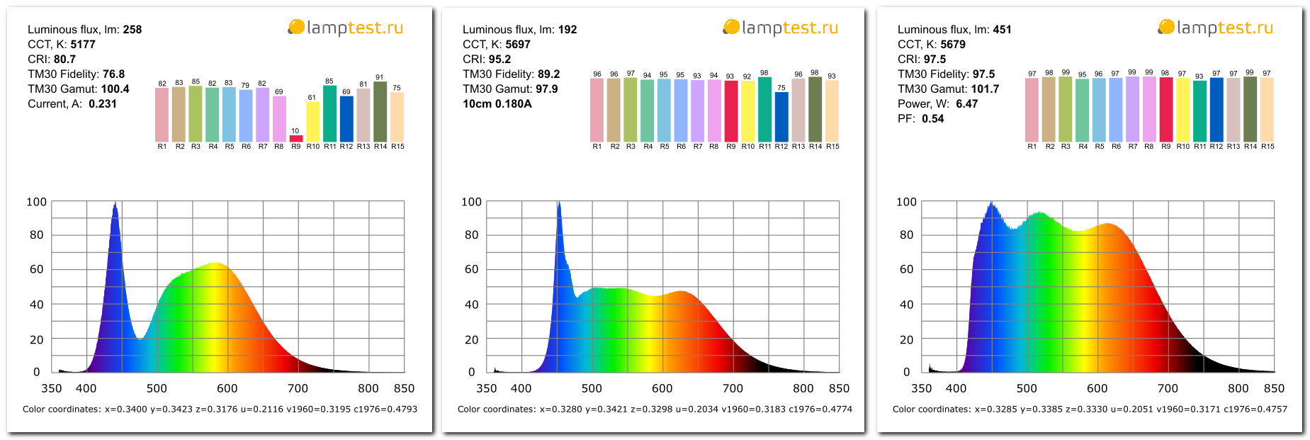 Спектральные диаграммы LED ламп